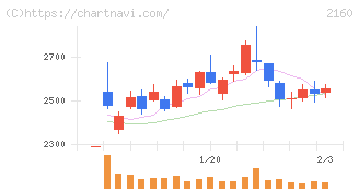 ジーエヌアイグループ(2160)の日足チャート