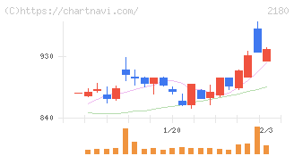サニーサイドアップグループ(2180)の日足チャート
