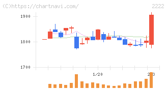 寿スピリッツ(2222)の日足チャート