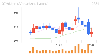 イオレ(2334)の日足チャート
