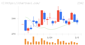 トランスジェニックグループ(2342)の日足チャート