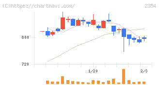ＹＥ　ＤＩＧＩＴＡＬ(2354)の日足チャート