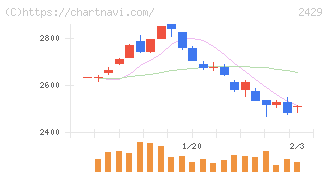 ワールドホールディングス(2429)の日足チャート