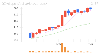 Ｓｈｉｎｗａ　Ｗｉｓｅ　Ｈｏｌｄｉｎｇｓ(2437)の日足チャート