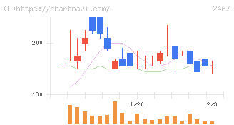 ＶＬＣセキュリティ(2467)の日足チャート