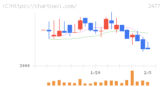 手間いらず(2477)の日足チャート