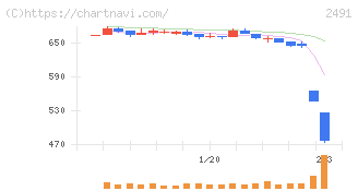 バリューコマース(2491)の日足チャート