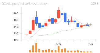 フルッタフルッタ(2586)の日足チャート