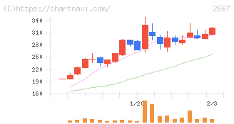 イメージ　ワン(2667)の日足チャート