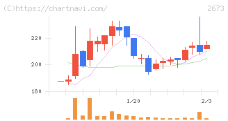 夢みつけ隊(2673)の日足チャート