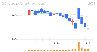 アスクル(2678)の日足チャート