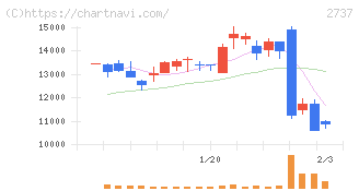 トーメンデバイス(2737)の日足チャート
