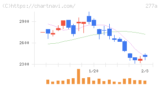 グロービング(277A)の日足チャート
