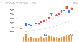 キオクシアホールディングス(285A)の日足チャート
