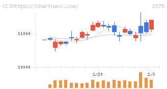 東洋水産(2875)の日足チャート