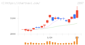 日清食品ホールディングス(2897)の日足チャート