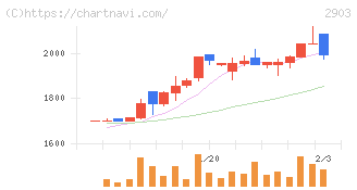 シノブフーズ(2903)の日足チャート