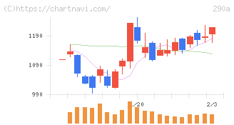 Ｓｙｎｓｐｅｃｔｉｖｅ(290A)の日足チャート