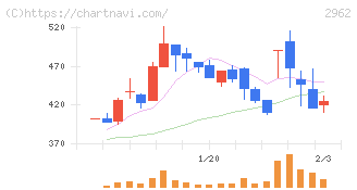 テクニスコ(2962)の日足チャート