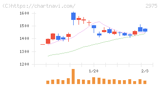 スター・マイカ・ホールディングス(2975)の日足チャート
