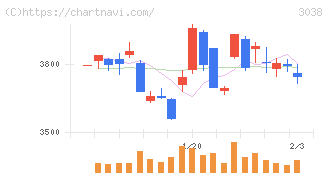 神戸物産(3038)の日足チャート