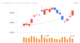 三越伊勢丹ホールディングス(3099)の日足チャート
