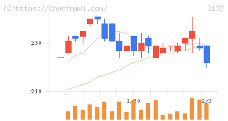 ファンデリー(3137)の日足チャート
