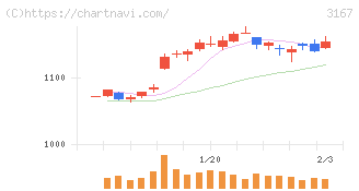 ＴＯＫＡＩホールディングス(3167)の日足チャート