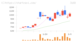 ＭＥＲＦ(3168)の日足チャート