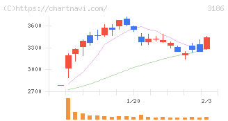 ネクステージ(3186)の日足チャート
