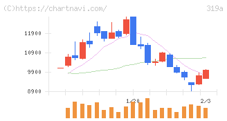 技術承継機構(319A)の日足チャート