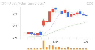 プロパスト(3236)の日足チャート