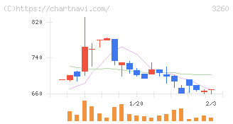 エスポア(3260)の日足チャート