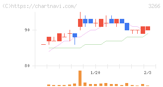 ファンドクリエーショングループ(3266)の日足チャート
