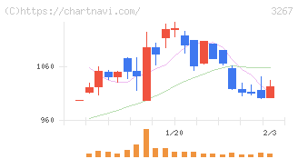 フィル・カンパニー(3267)の日足チャート