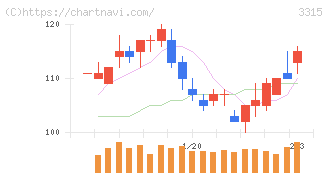 日本コークス工業(3315)の日足チャート