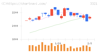 ミタチ産業(3321)の日足チャート