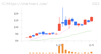 レカム(3323)の日足チャート