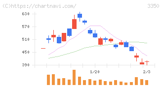 メタプラネット(3350)の日足チャート