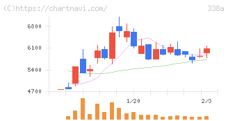 ＺｅｎｍｕＴｅｃｈ(338A)の日足チャート