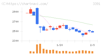 ツルハホールディングス(3391)の日足チャート