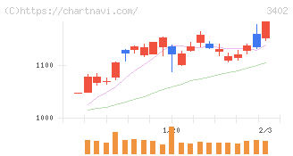 東レ(3402)の日足チャート