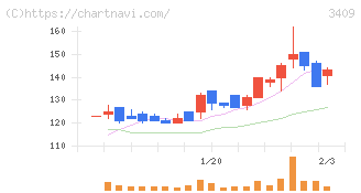 北紡(3409)の日足チャート