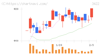 Ｊ－ＭＡＸ(3422)の日足チャート