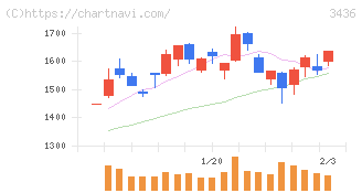 ＳＵＭＣＯ(3436)の日足チャート