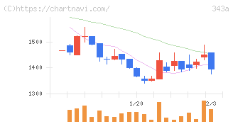 ＩＡＣＥトラベル(343A)の日足チャート