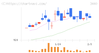 日創グループ(3440)の日足チャート