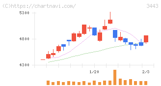 川田テクノロジーズ(3443)の日足チャート