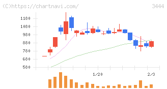 菊池製作所(3444)の日足チャート