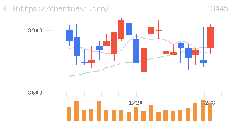 ＲＳ　Ｔｅｃｈｎｏｌｏｇｉｅｓ(3445)の日足チャート